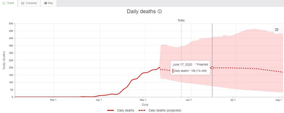 Proyección de muertes diarias en el Perú. (Captura - covid19.healthdata.org/peru).